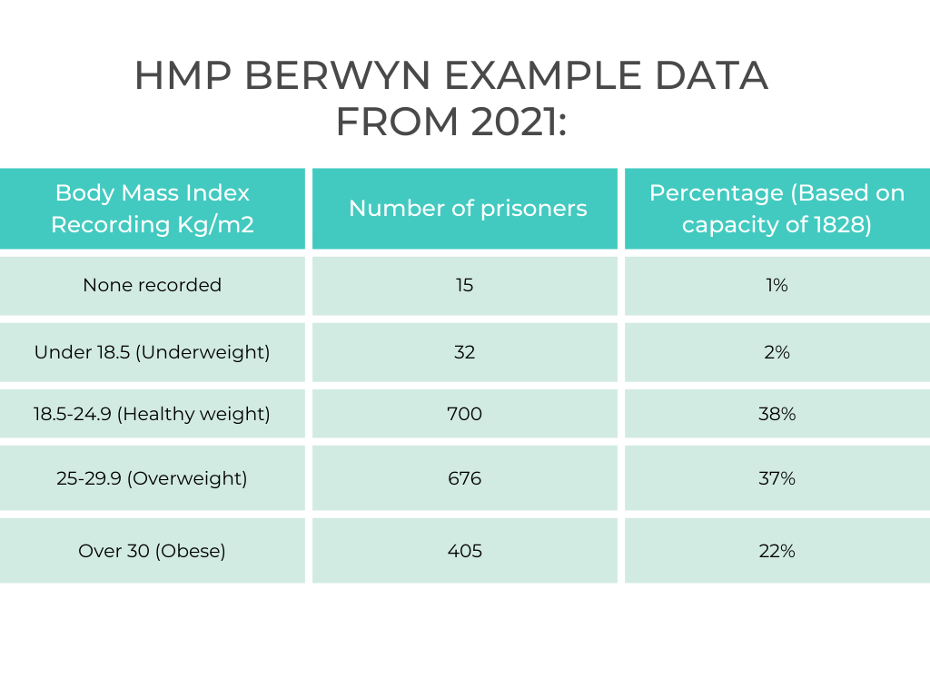 BMI for HMP Berwyn prisoners