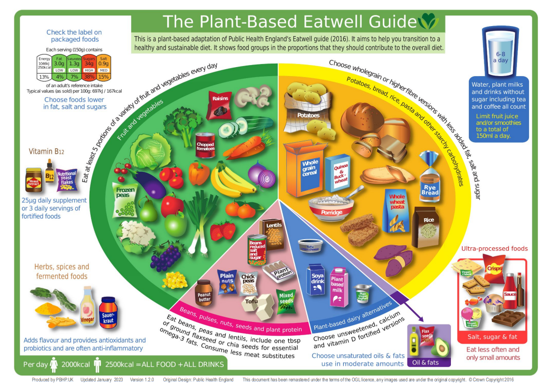 The plant-based eatwell guide