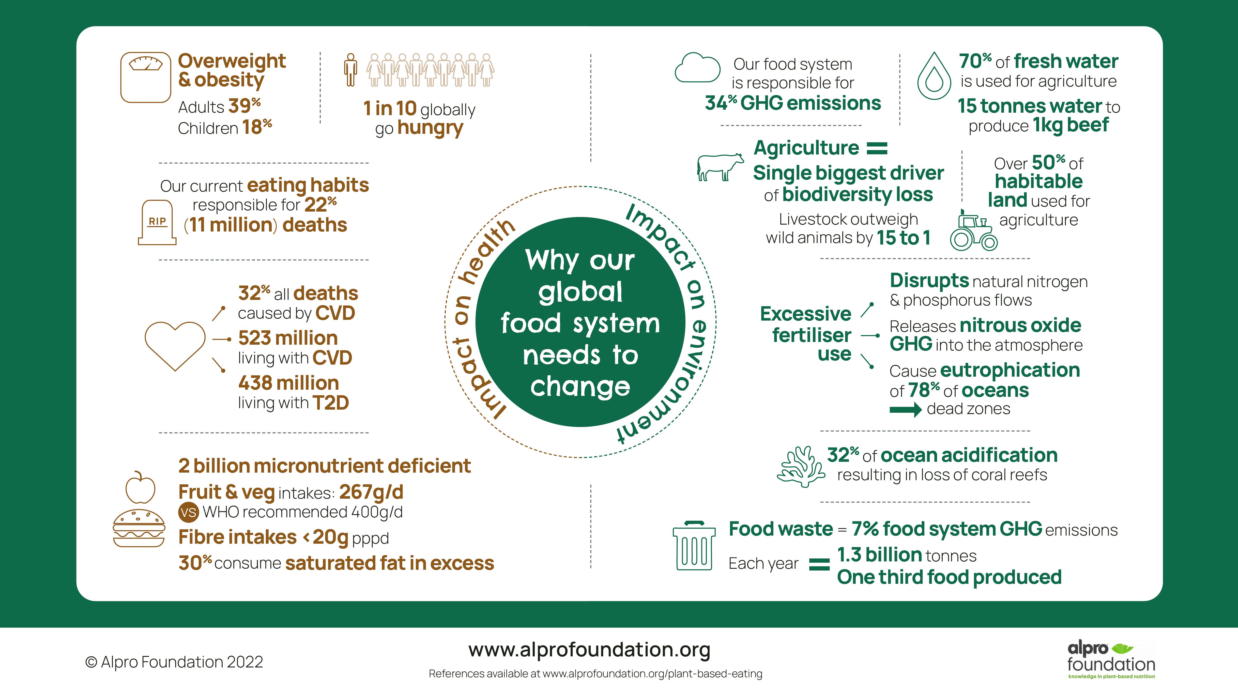 why our food systems need to change