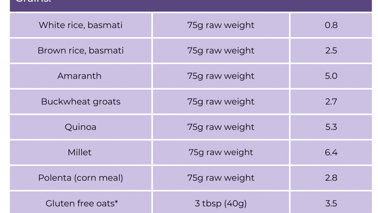 Increasing fibre on a gluten free diet MyNutri