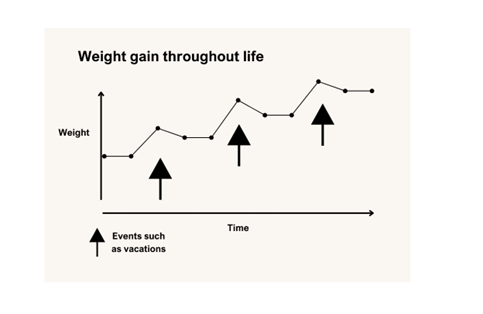 cruise ship weight gain