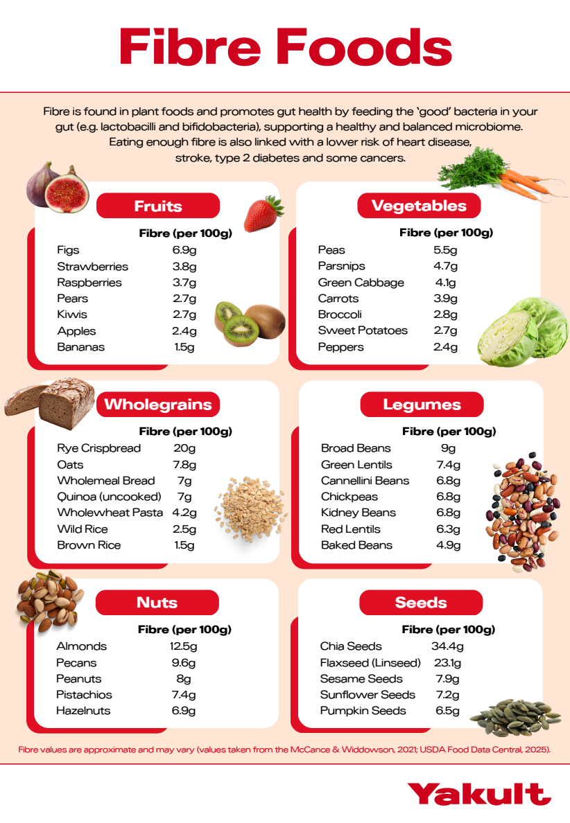 yakult fibre factsheet