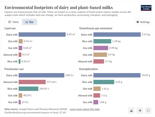environmental impact of dairy and plant based milks